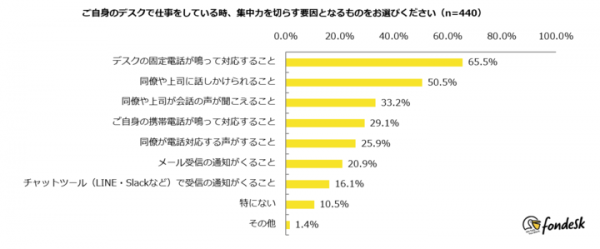 「電話応対がデスクで集中力を阻む原因」とビジネスパーソンの65％が回答 ～集中できるオフィス環境づくりが生産性向上に繋がる結果に～