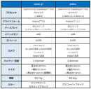 BIGLOBEが新たにスマートフォン2機種の提供を開始　～シンプルで使いやすいピュアAndroid(TM)と軽快な操作感を実現したMotoアクション搭載のmoto g7もラインナップ～