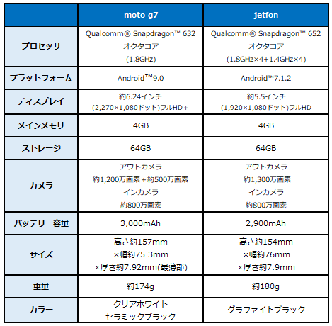 BIGLOBEが新たにスマートフォン2機種の提供を開始　～シンプルで使いやすいピュアAndroid(TM)と軽快な操作感を実現したMotoアクション搭載のmoto g7もラインナップ～