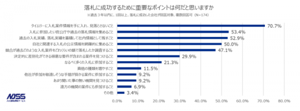 落札成功174社に聞く、入札参加と落札のコツ ～落札成功のカギは「タイムリーな情報入手」だと70.7％が回答～