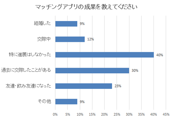 マッチングアプリ利用者が急増！40％以上が交際・結婚していたってホント！？（ミラコロ運営事務局調べ）