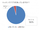 マッチングアプリ利用者が急増！40％以上が交際・結婚していたってホント！？（ミラコロ運営事務局調べ）