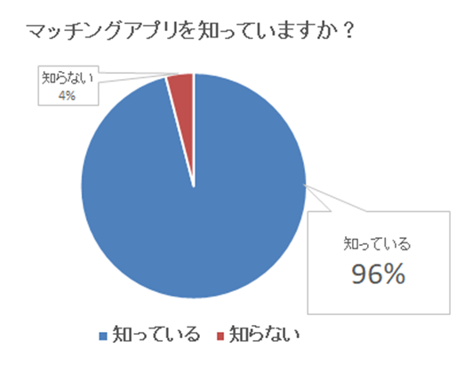マッチングアプリ利用者が急増！40％以上が交際・結婚していたってホント！？（ミラコロ運営事務局調べ）