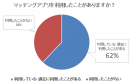 マッチングアプリ利用者が急増！40％以上が交際・結婚していたってホント！？（ミラコロ運営事務局調べ）
