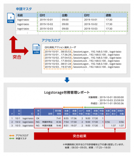 インフォサイエンス、統合ログ管理システム「Logstorage」に「働き方改革関連法」に対応したレポートオプション製品を追加