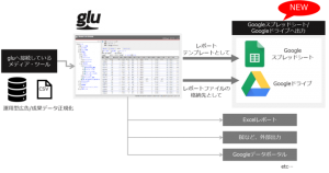 デジタルマーケティング支援企業のアタラ、運用型広告レポート作成支援システム「glu」にGoogleスプレッドシート、Googleドライブへの出力機能を追加