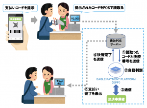 イーグルペイ、“オルペイ”の提供開始　～オルペイと契約するだけで、様々なQRコード決済サービスが利用可能に～