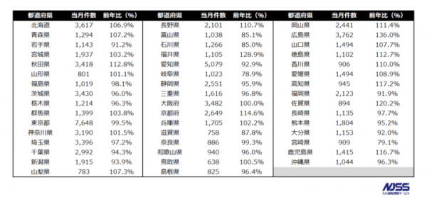 官公庁・地方自治体入札市場レポート（2019年8月） ～2019年8月の公示案件数の合計は89,479件(前年比 ＋1.2pt)～