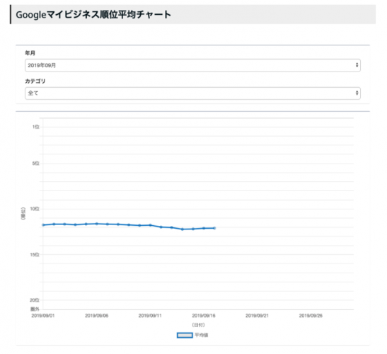 Googleマイビジネス順位計測・効果測定ツール『MEOチェキ』にGoogleマイビジネス変動を可視化する順位変動平均チャート機能が追加！