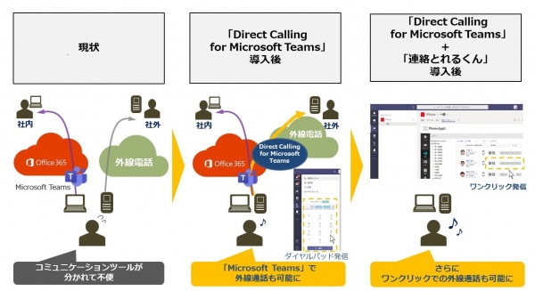 NTT Comと日本マイクロソフトが働き方改革ソリューションに関する連携を拡大