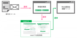 Ｊストリームの「医療系Web講演会」と医療関係者の共通ID「medパス」が連携 ―medパス連携で実施するWeb講演会ではシングルサインオンでの視聴が可能に―