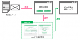 Ｊストリームの「医療系Web講演会」と医療関係者の共通ID「medパス」が連携 ―medパス連携で実施するWeb講演会ではシングルサインオンでの視聴が可能に―