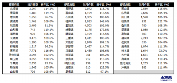 官公庁・地方自治体入札市場レポート(2019年9月) ～2019年9月の公示案件数の合計は84,155件 (前年比＋8.5pt)～