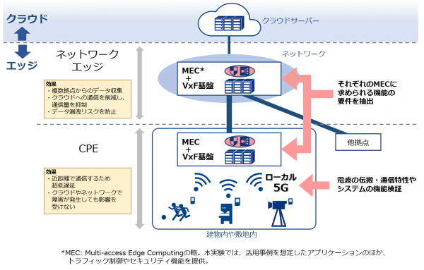多段エッジコンピューティングを組み合わせたローカル5Gの実証実験を開始