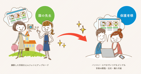 保育園・幼稚園向けのオンライン写真販売サービス「えんフォト」が 卒園アルバム制作サービス「えんアルバム」をスタート ～簡単に、質の高い卒園アルバム制作が可能に～