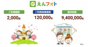保育園・幼稚園向けのオンライン写真販売サービス「えんフォト」 ご利用園数が2,000園を突破