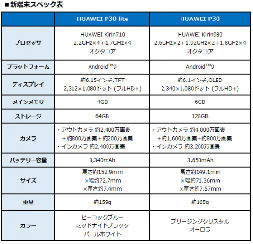 BIGLOBEが新たにスマートフォン2機種の提供を開始　～トリプルレンズカメラ搭載のHUAWEI P30 liteもラインアップ～