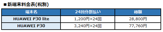 BIGLOBEが新たにスマートフォン2機種の提供を開始　～トリプルレンズカメラ搭載のHUAWEI P30 liteもラインアップ～