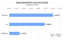 2019年「移動体通信事業者」満足度ランキングを公開 【ボイスノート満足度リサーチ】