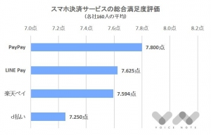 2019年「スマホ決済サービス」満足度ランキングを公開 【ボイスノート満足度リサーチ】