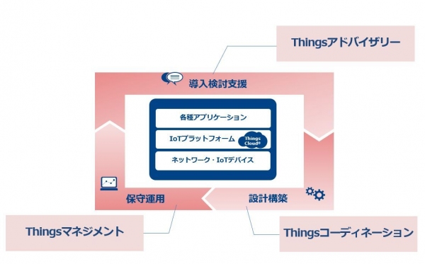 IoT導入検討支援・設計構築・保守運用をワンストップでサポート