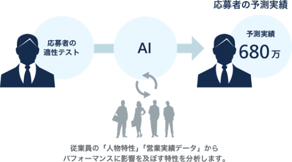 AIによる営業人材の適性検査「SALES SCORE」モニター募集を開始