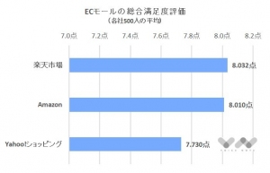 2019年「ECモール」満足度ランキングを公開 【ボイスノート満足度リサーチ】