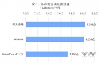 2019年「ECモール」満足度ランキングを公開 【ボイスノート満足度リサーチ】
