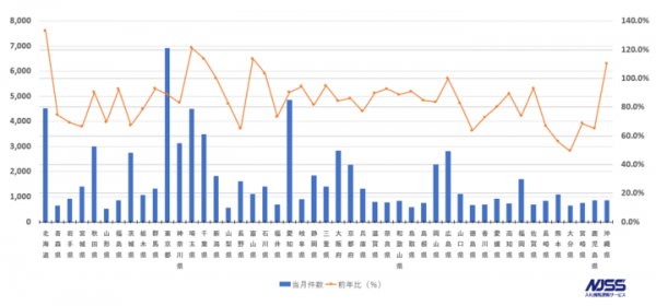 官公庁・地方自治体入札市場レポート（2019年10月） ～2019年10月の公示案件数の合計は78,410件(前年比 -13.1pt)～