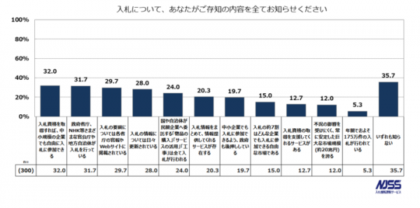 11月23日は「いい入札（1 い 1 い 2 にゅう 3 さつ）の日」！ 「入札」の定義を正しく理解しているのは32.8%、わからないが52.2%という結果に