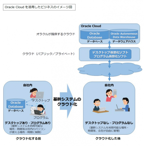 オラクルが提供するクラウドへのビジネス本格参入についてのプレスリリース