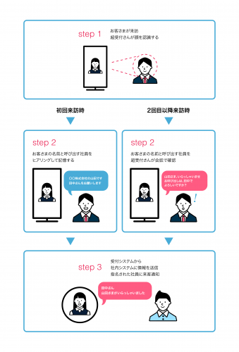 アップフロンティア、個人を認識するユニークな受付システム「超受付さん」を発表、Gateboxと提携、NTTドコモとパートナープログラムの協議開始