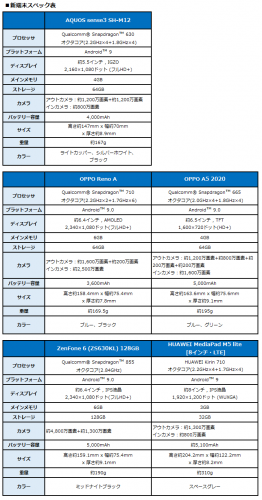 BIGLOBEがAQUOS sense3 SH-M12など新たにスマートフォン4機種、タブレット1機種をラインアップに追加～人気のZenFoneシリーズに加え、OPPO製端末も取り扱い開始～