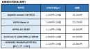 BIGLOBEがAQUOS sense3 SH-M12など新たにスマートフォン4機種、タブレット1機種をラインアップに追加～人気のZenFoneシリーズに加え、OPPO製端末も取り扱い開始～