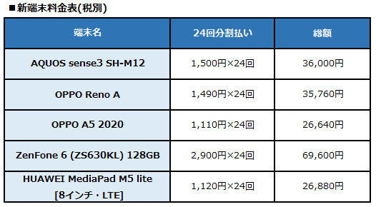 BIGLOBEがAQUOS sense3 SH-M12など新たにスマートフォン4機種、タブレット1機種をラインアップに追加～人気のZenFoneシリーズに加え、OPPO製端末も取り扱い開始～
