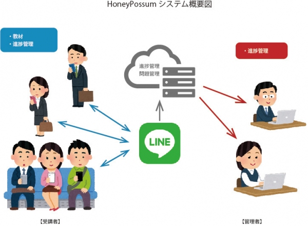 LINEのトークルームで社内研修！企業向けマイクロラーニングプラットフォーム「HoneyPossum」リリース