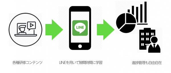 LINEのトークルームで社内研修！企業向けマイクロラーニングプラットフォーム「HoneyPossum」リリース