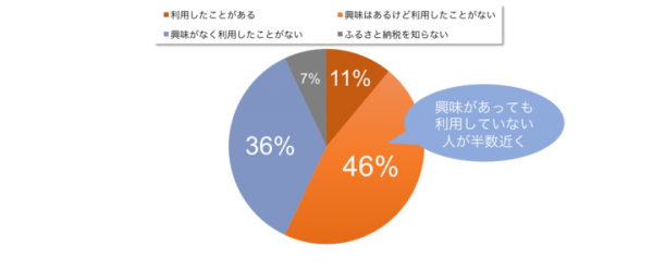 【アンケート結果】節税対策でおすすめのふるさと納税、活用している人は少ない？