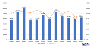 官公庁・地方自治体入札市場レポート（2019年11月） ～2019年11月の公示案件数の合計は85,005件(前年比 -6.2pt)～
