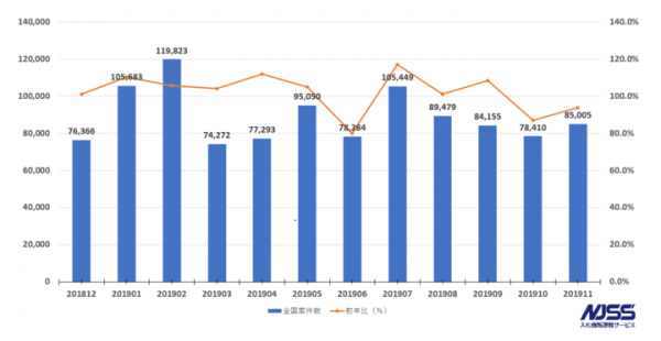 官公庁・地方自治体入札市場レポート（2019年11月） ～2019年11月の公示案件数の合計は85,005件(前年比 -6.2pt)～
