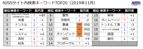 官公庁・地方自治体入札市場レポート（2019年11月） ～2019年11月の公示案件数の合計は85,005件(前年比 -6.2pt)～