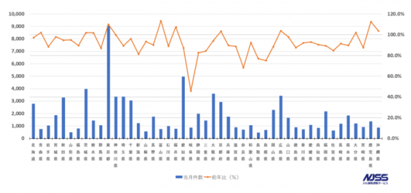 官公庁・地方自治体入札市場レポート（2019年11月） ～2019年11月の公示案件数の合計は85,005件(前年比 -6.2pt)～