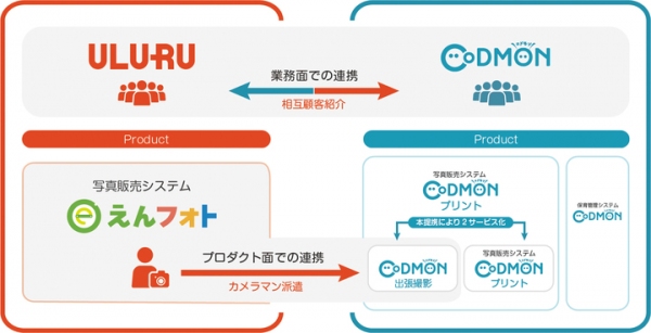 えんフォトとコドモンが業務提携　第一弾としてオンライン写真販売サービスでカメラマン派遣を共同実施 ～両社で業界最大規模の保育・幼稚園数をカバー ICT化を推進～