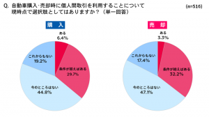 車の個人売買「利用見込みあり」は約8割 利用の不安は“車の状態”と“取引トラブル”