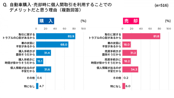 車の個人売買「利用見込みあり」は約8割 利用の不安は“車の状態”と“取引トラブル”