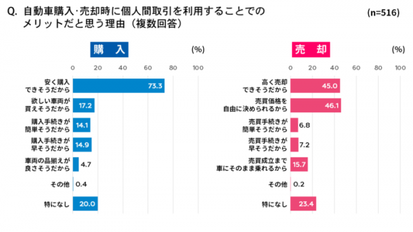 車の個人売買「利用見込みあり」は約8割 利用の不安は“車の状態”と“取引トラブル”