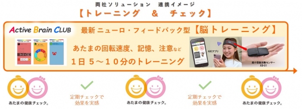 認知機能スケール「あたまの健康チェック(R)」のミレニアと認知機能トレーニング「Active Brain CLUB」のNeUが、協業開始