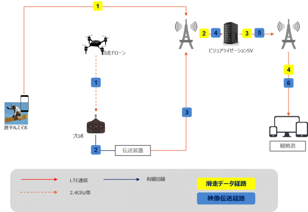 FWT Hakuba 2020でスマホの位置情報やドローンを活用し選手の滑走データを表示した映像を配信
