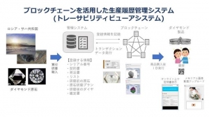 天然ダイヤモンドの信頼性を担保するため ブロックチェーンシステムを共同開発し、1月から運用開始