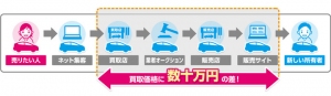 国内最大級 個人・業者間 自動車オークションサービスを手掛けるUcarPACが個人売買領域に新規参入